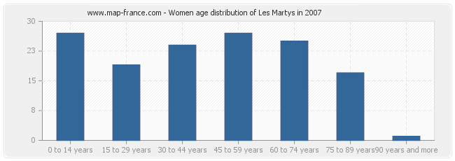 Women age distribution of Les Martys in 2007